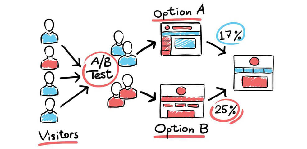 Split Testing